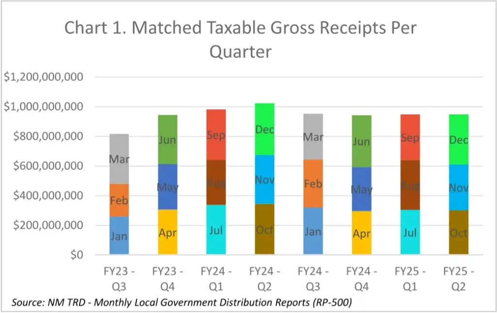 2025 New Mexico Economic County Growth County Report - Sandoval County Economic Landscape 2025