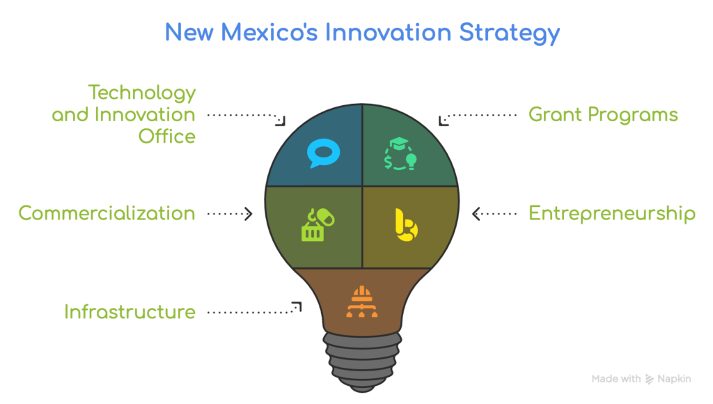 New Mexico’s Science & Technology Strategy: Driving Innovation, Startups, and Economic Growth Science Technology New Mexicos Lead Strategy for Economic Growth visual selection 1