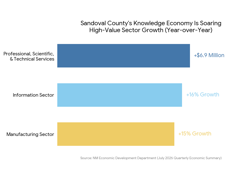 Sandoval County's Economic Truth: The 3 Stats That Matter Sandoval County: Knowledge Economy