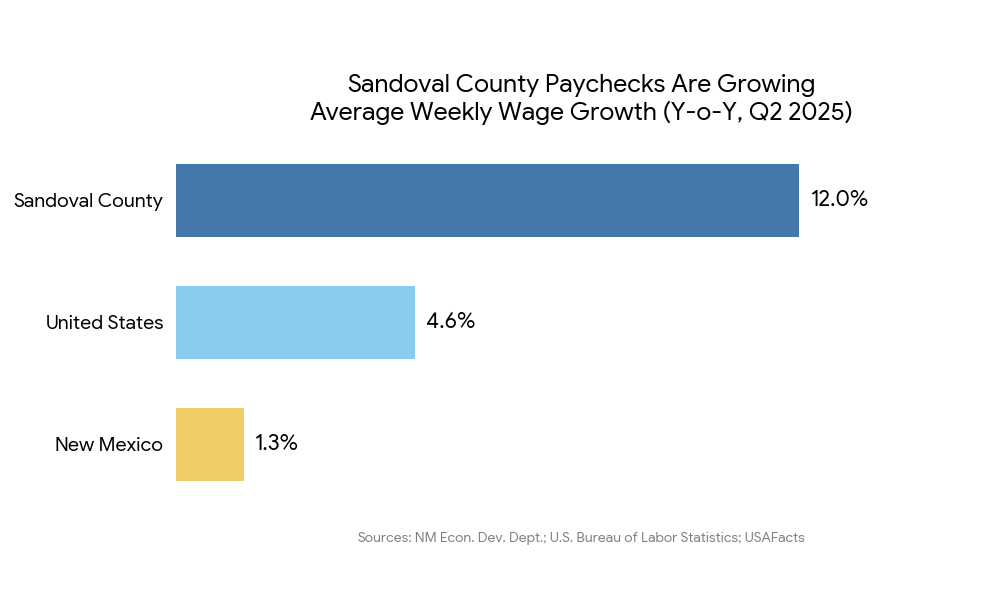 Sandoval County's Economic Truth: The 3 Stats That Matter Sandoval County Wage Growth 2025