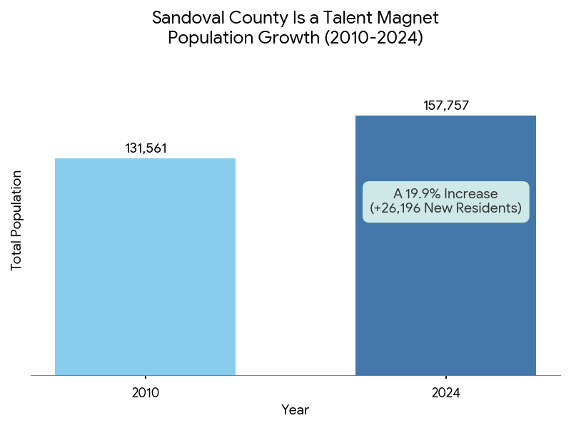 Sandoval County's Economic Truth: The 3 Stats That Matter Sandoval County: A Talent Magnet