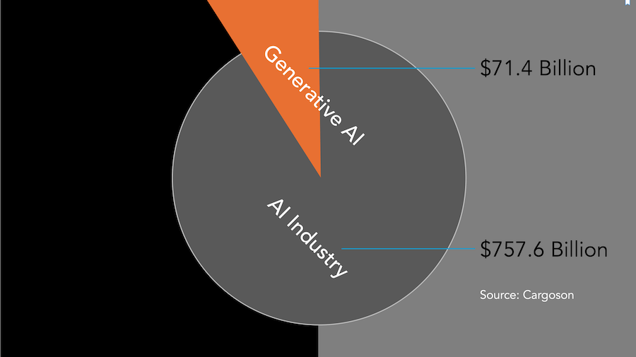 AI Adoption: How Businesses Can Thrive with AI - Curt Doty’s Roadmap for Smart Adoption AI industry worth in billions