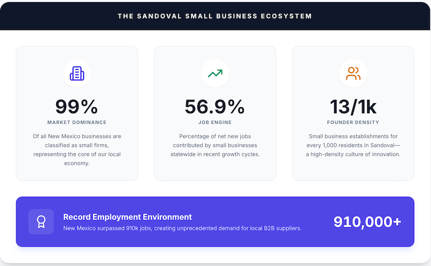 Beyond Adobe: How El Zócalo is Powering Sandoval County’s Economic Future Small business incubator El Zocalo
