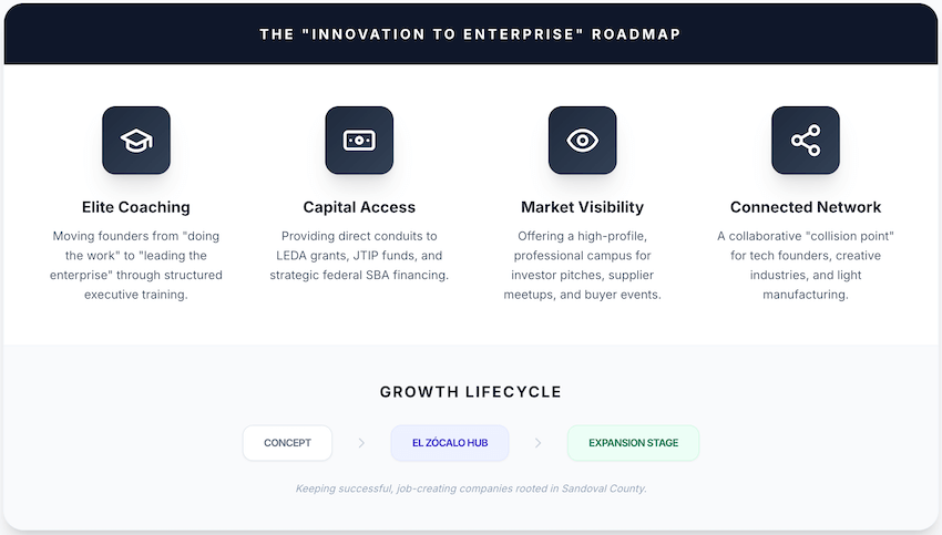 Beyond Adobe: How El Zócalo is Powering Sandoval County’s Economic Future El Zocalo