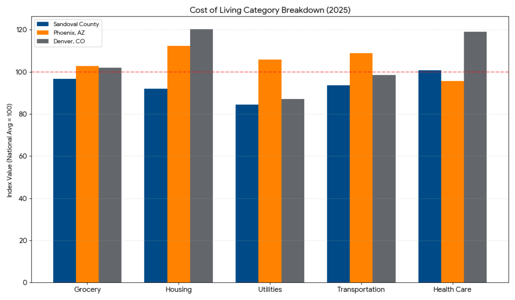 Cost of Living 2025 Annual Index: Why Rio Rancho is the Southwest’s Strategic Sweet Spot for 2026 2025 Cost of Living Annual Report Sandoval County vs Phoenix vs Denver in grocery, housing, utilities, transportation and healthcare
