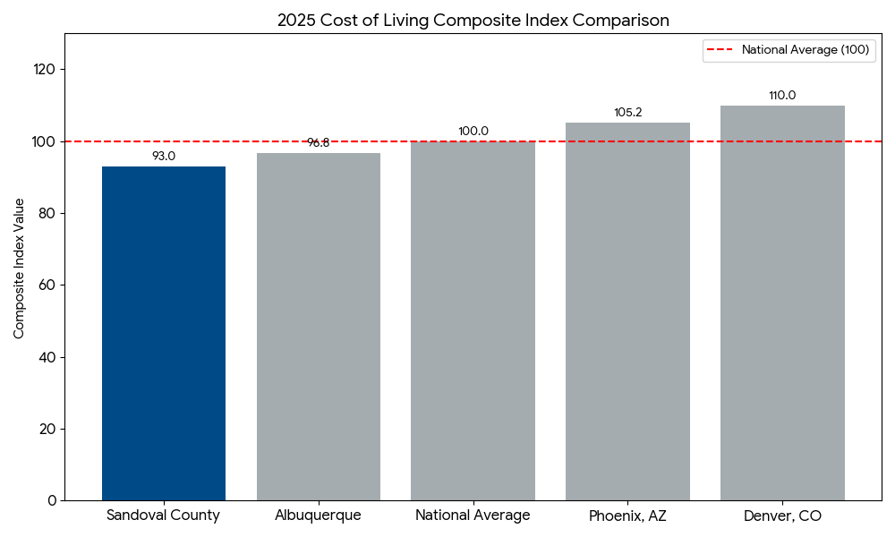 Cost of Living 2025 Annual Index: Why Rio Rancho is the Southwest’s Strategic Sweet Spot for 2026 Sandoval County New Mexico Cost of Living 2025 Annual Report