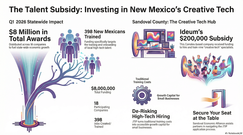 New Mexico Workforce Training and JTIP 2026: Scaling the Local Talent Pipeline New Mexico Workforce Training JTIP in Sandoval County