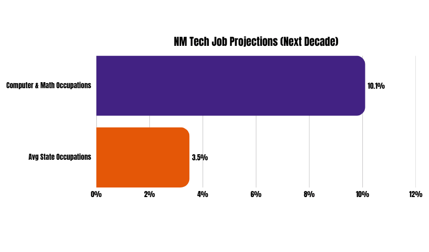 Solving the Tech Jobs Rio Rancho Deficit: The Need for Quantitative Workforce Development Tech Jobs Rio Rancho