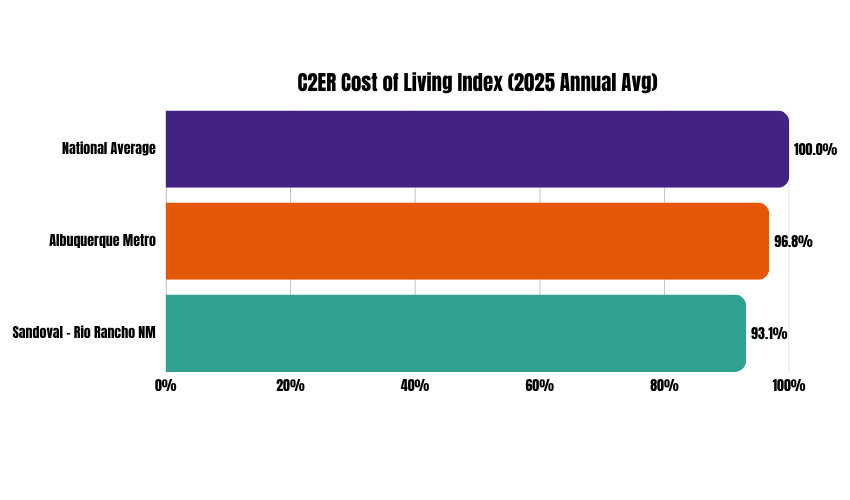 Solving the Tech Jobs Rio Rancho Deficit: The Need for Quantitative Workforce Development Blog 850x300 3