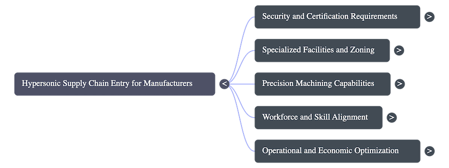 The Hypersonic Supply Chain: What Defense Infrastructure Requires Hypersonic supply chain requirements
