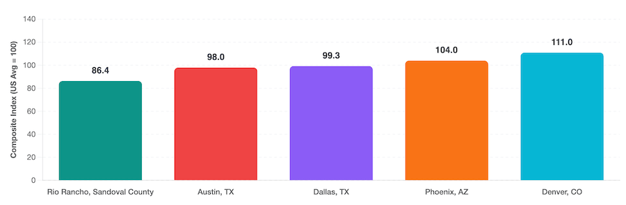 Rio Rancho Cost of Living Numbers Widen the Gap With Denver, Phoenix, and Austin Rio Rancho Cost of Living 2026 Q2