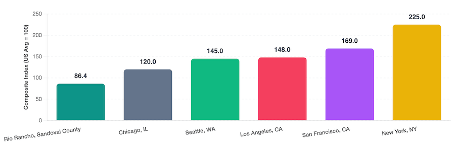 Rio Rancho Cost of Living Numbers Widen the Gap With Denver, Phoenix, and Austin Rio Rancho Cost of Living 2026 Q2
