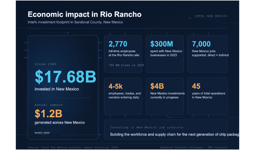 Intel's economic impact to New mexico